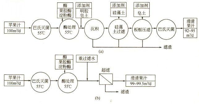 果、蔬汁澄清濃縮技術(shù)